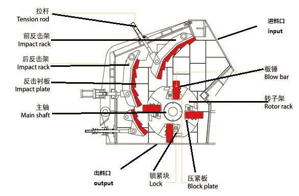 The main parts of impact crusher