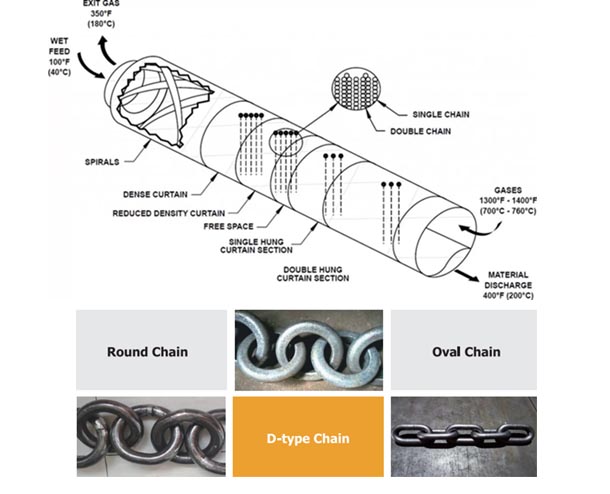 Round chains